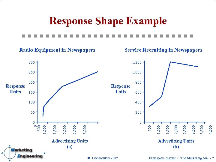 Response Shape Example Radio Equipment in Newspapers Service Recruiting in Newspapers 300 1, 200