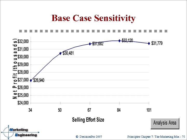 Base Case Sensitivity © Decision. Pro 2007 Principles Chapter 7: The Marketing Mix 75