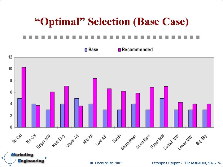 “Optimal” Selection (Base Case) © Decision. Pro 2007 Principles Chapter 7: The Marketing Mix