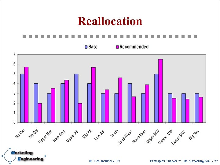 Reallocation © Decision. Pro 2007 Principles Chapter 7: The Marketing Mix 77 