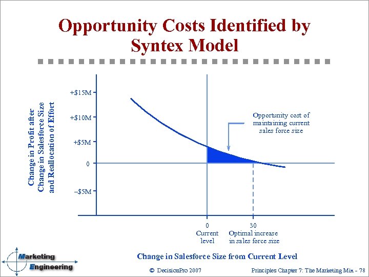 Opportunity Costs Identified by Syntex Model Change in Profit after Change in Salesforce Size