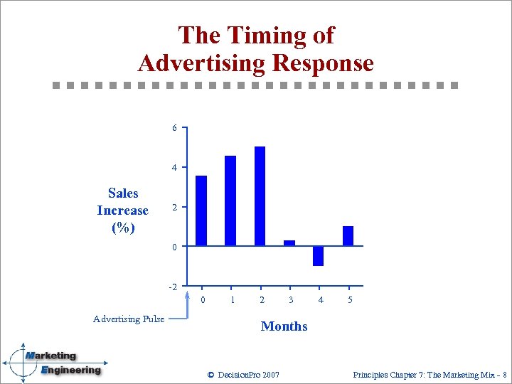 The Timing of Advertising Response 6 4 Sales Increase (%) 2 0 Advertising Pulse