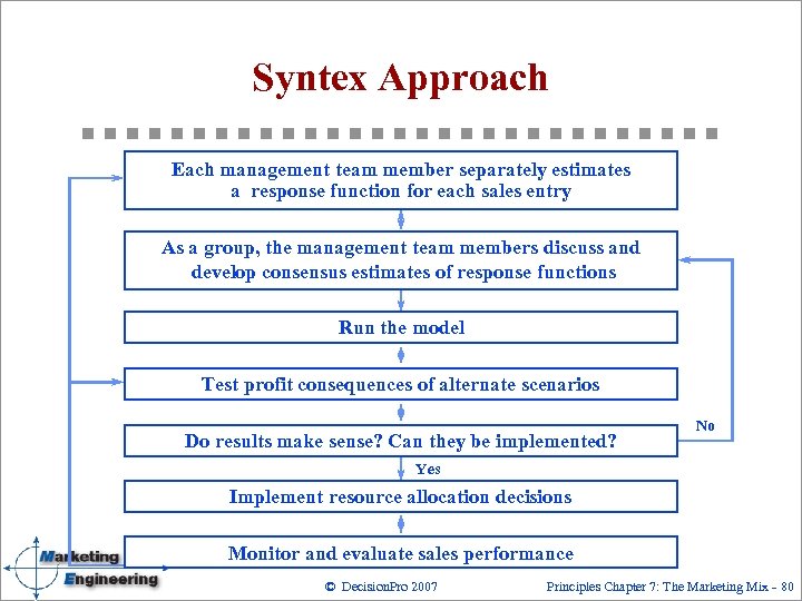 Syntex Approach Each management team member separately estimates a response function for each sales