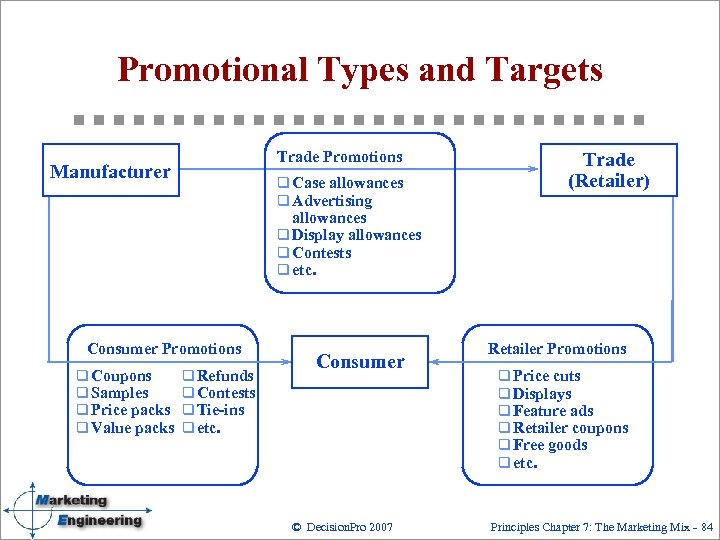 Promotional Types and Targets Trade Promotions Manufacturer q Case allowances q Advertising Trade (Retailer)