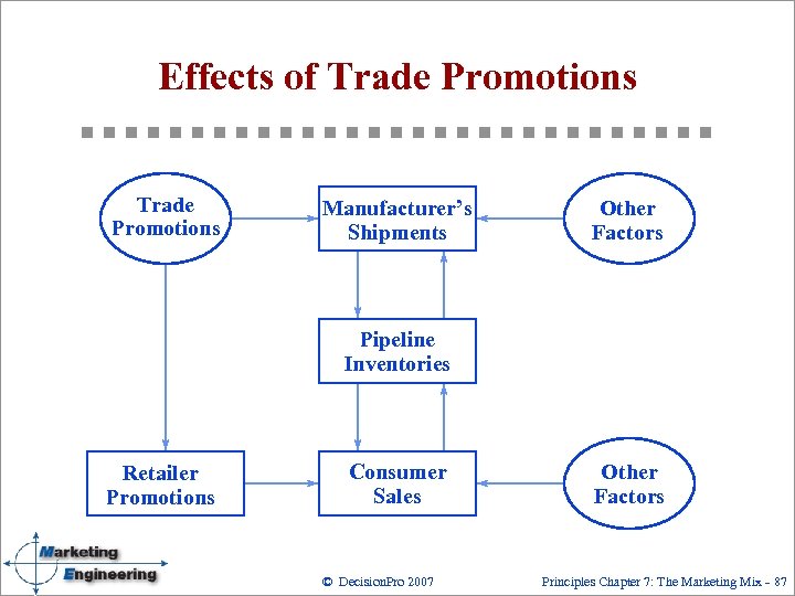 Effects of Trade Promotions Manufacturer’s Shipments Other Factors Pipeline Inventories Retailer Promotions Consumer Sales