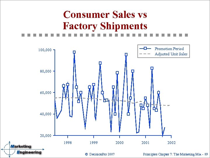 Consumer Sales vs Factory Shipments Promotion Period Adjusted Unit Sales 100, 000 80, 000