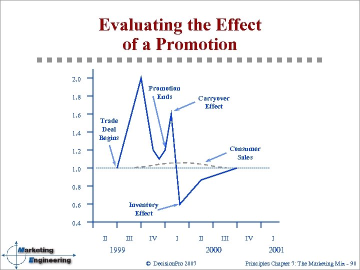 Evaluating the Effect of a Promotion 2. 0 Promotion Ends 1. 8 1. 6