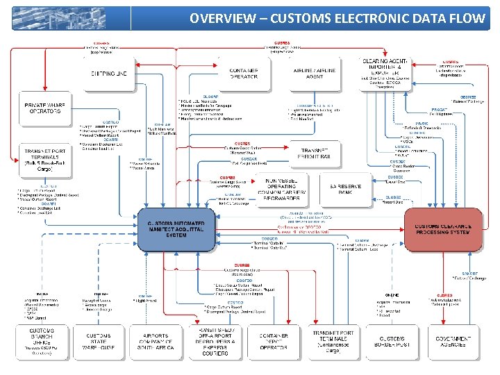 OVERVIEW – CUSTOMS ELECTRONIC DATA FLOW 