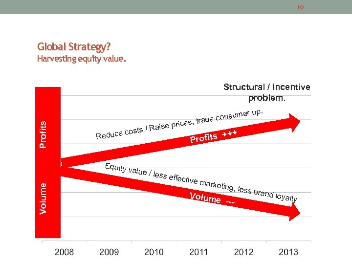 10 Global Strategy? Harvesting equity value. Profits Structural / Incentive problem. Reduce cos Equity