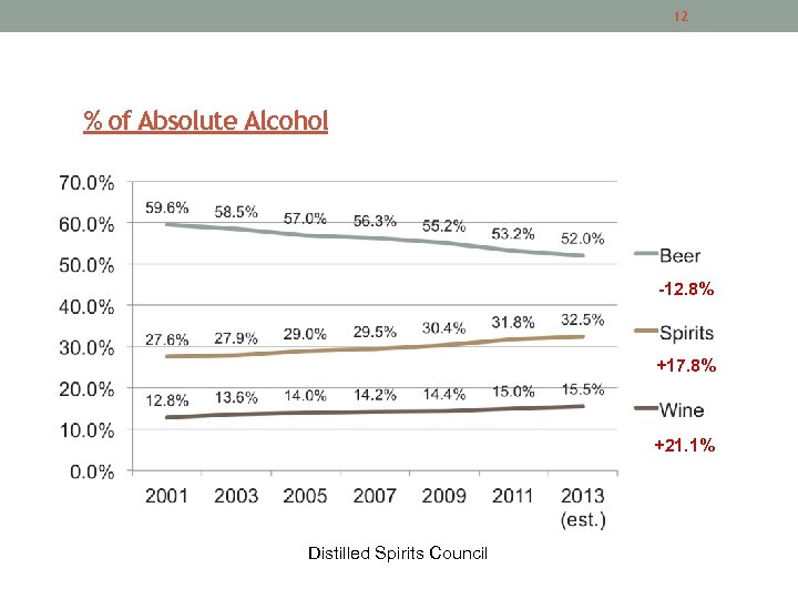 12 % of Absolute Alcohol -12. 8% +17. 8% +21. 1% Distilled Spirits Council