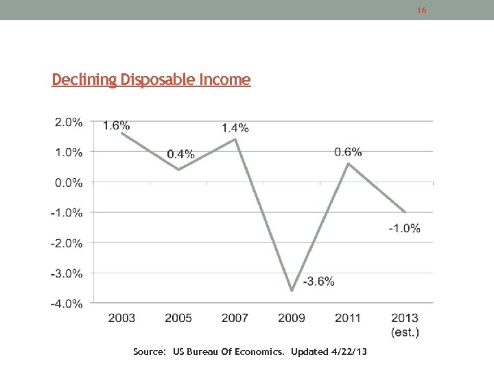 16 Declining Disposable Income Source: US Bureau Of Economics. Updated 4/22/13 