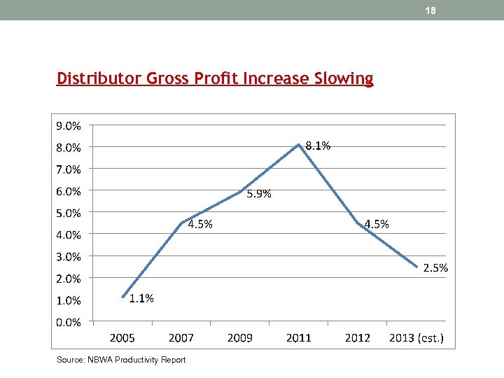 18 Distributor Gross Profit Increase Slowing Source: NBWA Productivity Report 