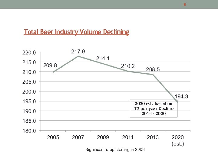 8 Total Beer Industry Volume Declining 2020 est. based on 1% per year Decline