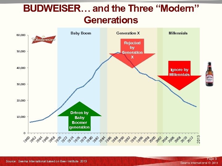 BUDWEISER… and the Three “Modern” Generations Baby Boom 60, 000 Generation X Millennials Rejected