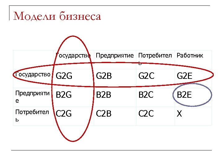 Модели бизнеса Государство Предприятие Потребител Работник ь Государство G 2 G G 2 B