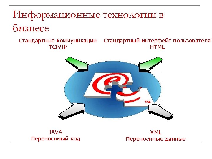 Информационные технологии в бизнесе Стандартные коммуникации TCP/IP JAVA Переносимый код Стандартный интерфейс пользователя HTML