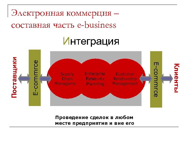 Электронная коммерция – составная часть e-business E-commrce Enterprise Resource Planning Customer Relationship Management E-BUSINESS