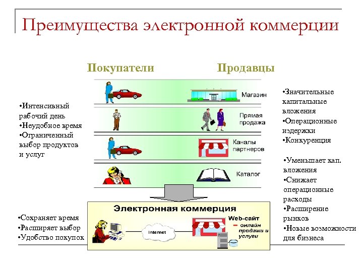 Преимущества электронной коммерции Покупатели • Интенсивный рабочий день • Неудобное время • Ограниченный выбор