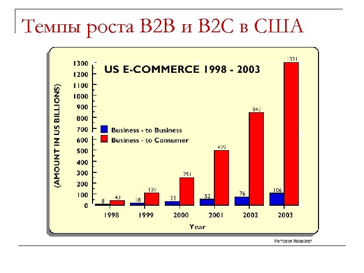 Темпы роста B 2 B и B 2 C в США 