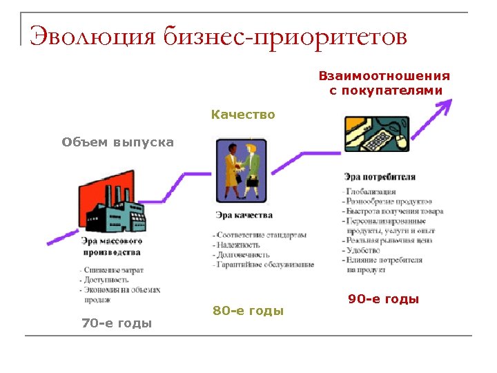 Эволюция бизнес-приоритетов Взаимоотношения с покупателями Качество Объем выпуска 70 -е годы 80 -е годы