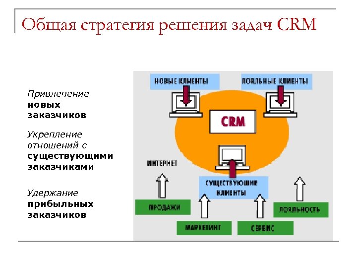 Общая стратегия решения задач CRM Привлечение новых заказчиков Укрепление отношений с существующими заказчиками Удержание