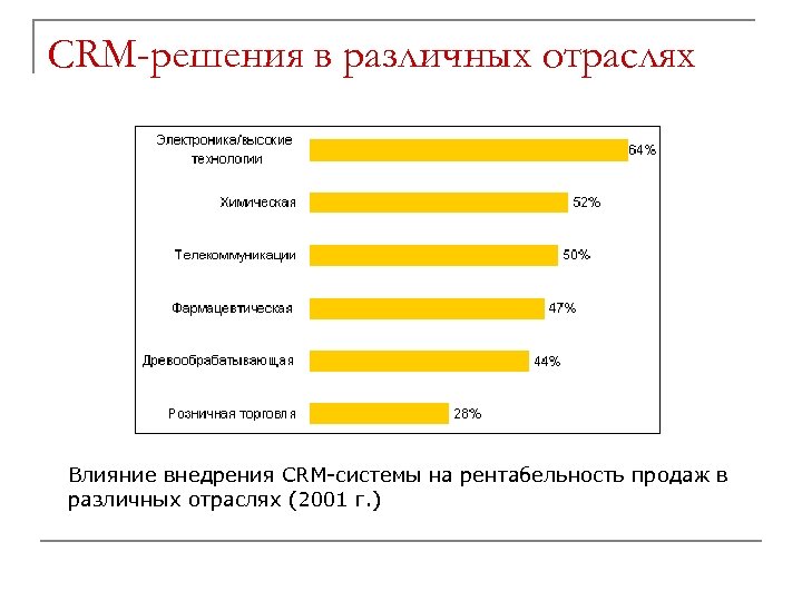 CRM-решения в различных отраслях Влияние внедрения CRM-системы на рентабельность продаж в различных отраслях (2001