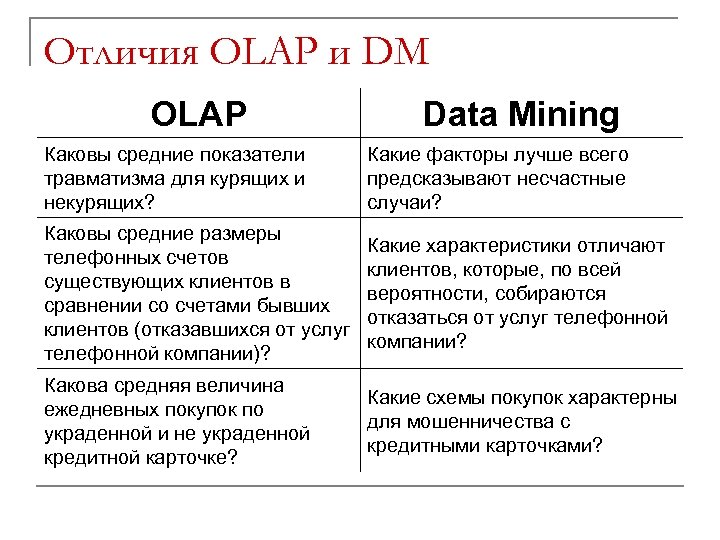 Отличия OLAP и DM OLAP Data Mining Каковы средние показатели травматизма для курящих и