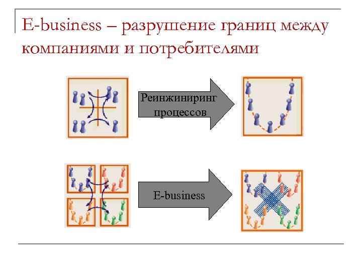 E-business – разрушение границ между компаниями и потребителями Реинжиниринг процессов E-business 