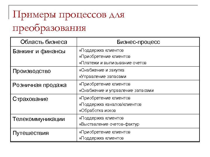 Примеры процессов для преобразования Область бизнеса Банкинг и финансы Бизнес-процесс n. Поддержка клиентов n.