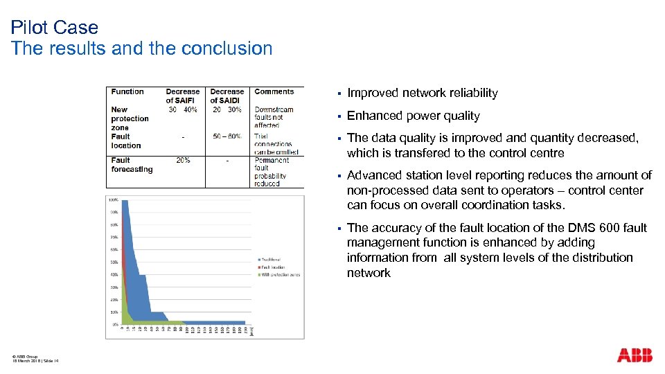 Pilot Case The results and the conclusion § § Enhanced power quality § The