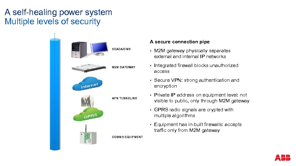 A self-healing power system Multiple levels of security A secure connection pipe SCADA/DMS Integrated