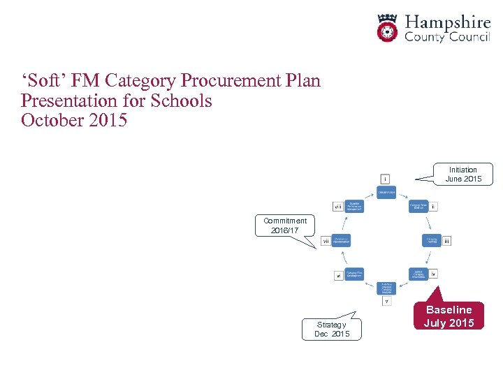 ‘Soft’ FM Category Procurement Plan Presentation for Schools October 2015 Initiation June 2015 Commitment