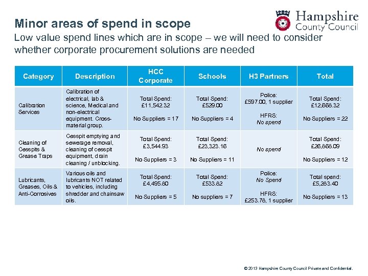 Minor areas of spend in scope Low value spend lines which are in scope