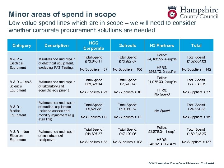 Minor areas of spend in scope Low value spend lines which are in scope