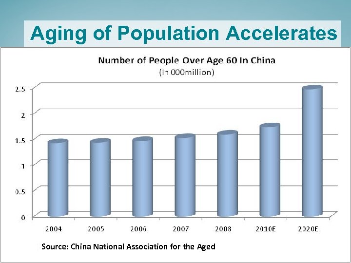 Aging of Population Accelerates Source: China National Association for the Aged 