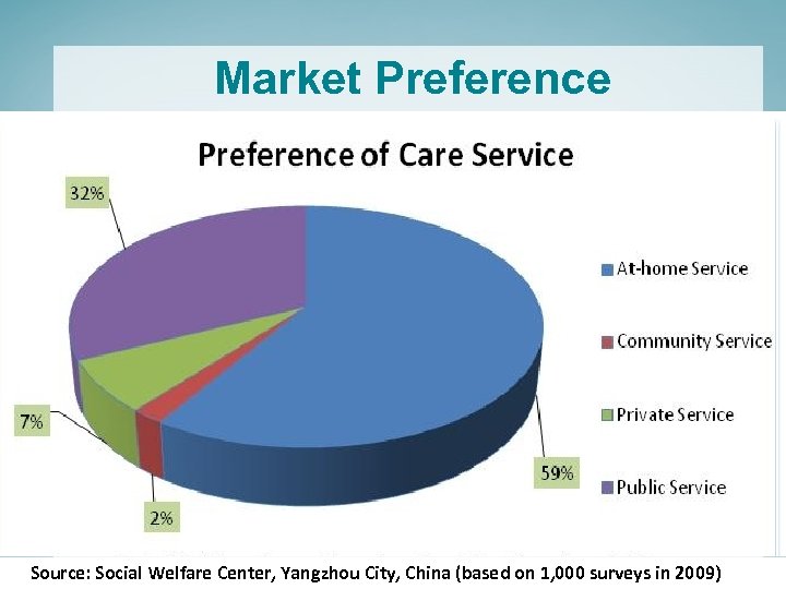 Market Preference Source: Social Welfare Center, Yangzhou City, China (based on 1, 000 surveys