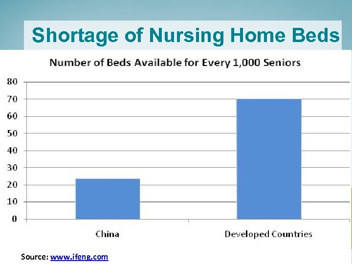 Shortage of Nursing Home Beds Source: www. ifeng. com 