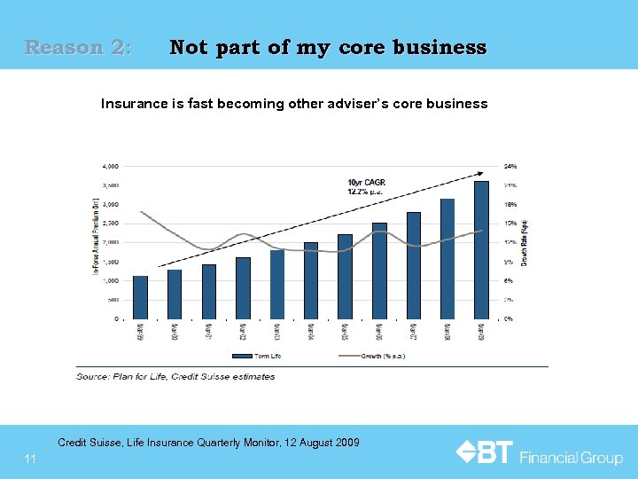 Reason 2: Not part of my core business Insurance is fast becoming other adviser’s