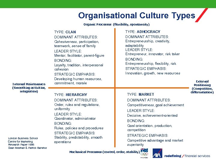 Organisational Culture Types Organic Processes (flexibility, spontaneity) Internal Maintenance (Smoothing activities, integration) London Business