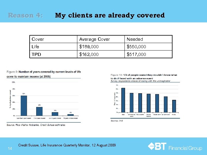 Reason 4: My clients are already covered Cover Needed Life $189, 000 $550, 000