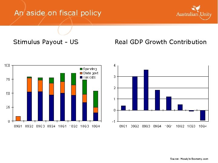 An aside on fiscal policy Stimulus Payout - US Real GDP Growth Contribution Source: