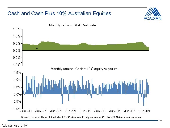 Cash and Cash Plus 10% Australian Equities Monthly returns: RBA Cash rate 1. 5%