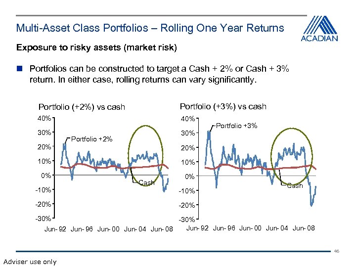 Multi-Asset Class Portfolios – Rolling One Year Returns Exposure to risky assets (market risk)