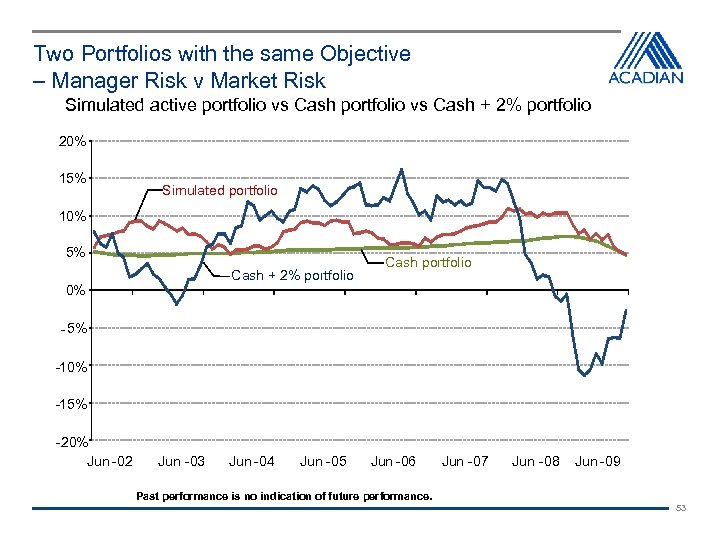 Two Portfolios with the same Objective – Manager Risk v Market Risk Simulated active