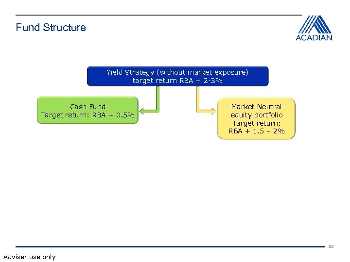 Fund Structure Yield Strategy (without market exposure) target return RBA + 2 -3% Cash