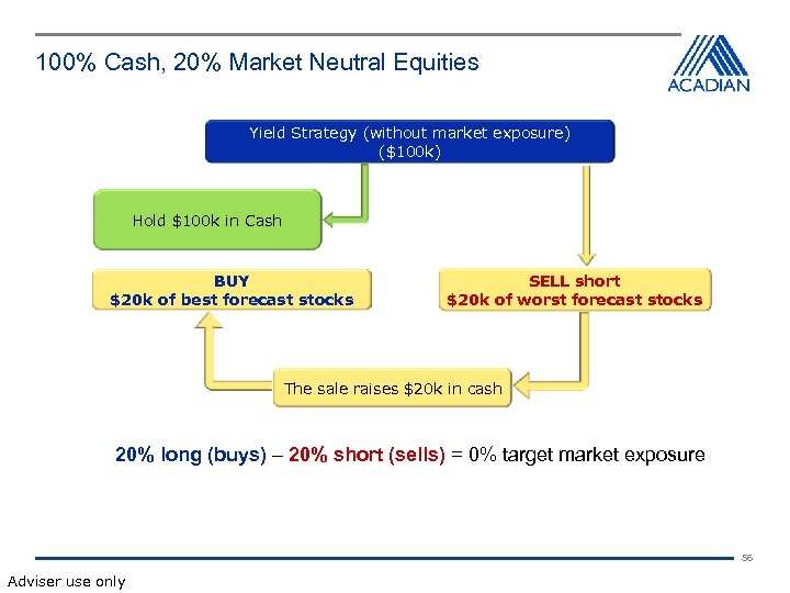 100% Cash, 20% Market Neutral Equities Yield Strategy (without market exposure) ($100 k) Hold