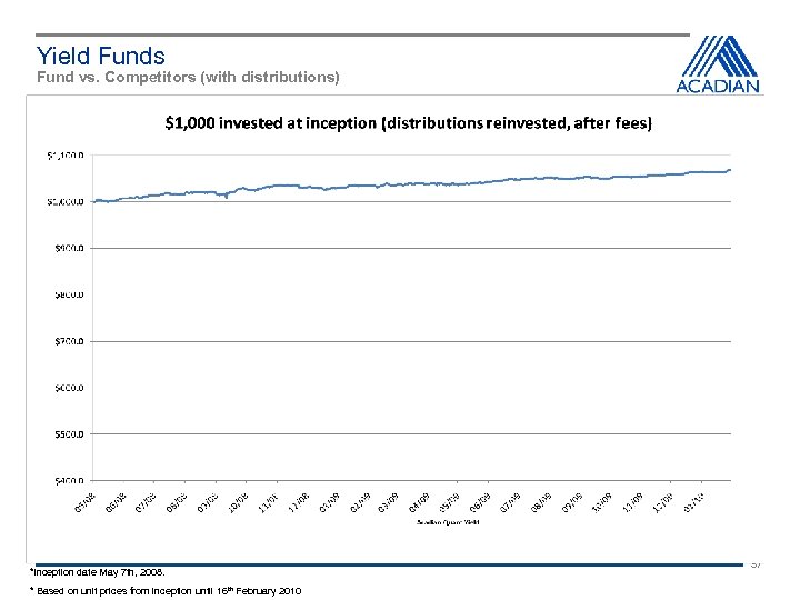 Yield Funds Fund vs. Competitors (with distributions) *Inception date May 7 th, 2008. *