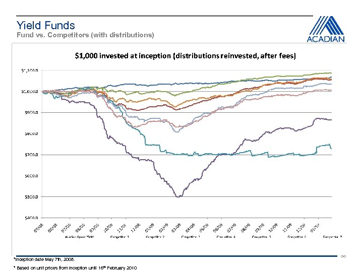 Yield Funds Fund vs. Competitors (with distributions) *Inception date May 7 th, 2008. *