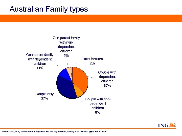 Australian Family types Source: ABS (2007), 2006 Census of Population and Housing Australia ,