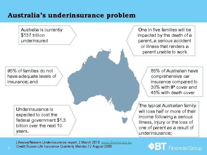 Australia’s underinsurance problem Australia is currently $137 trillion underinsured 95% of families do not